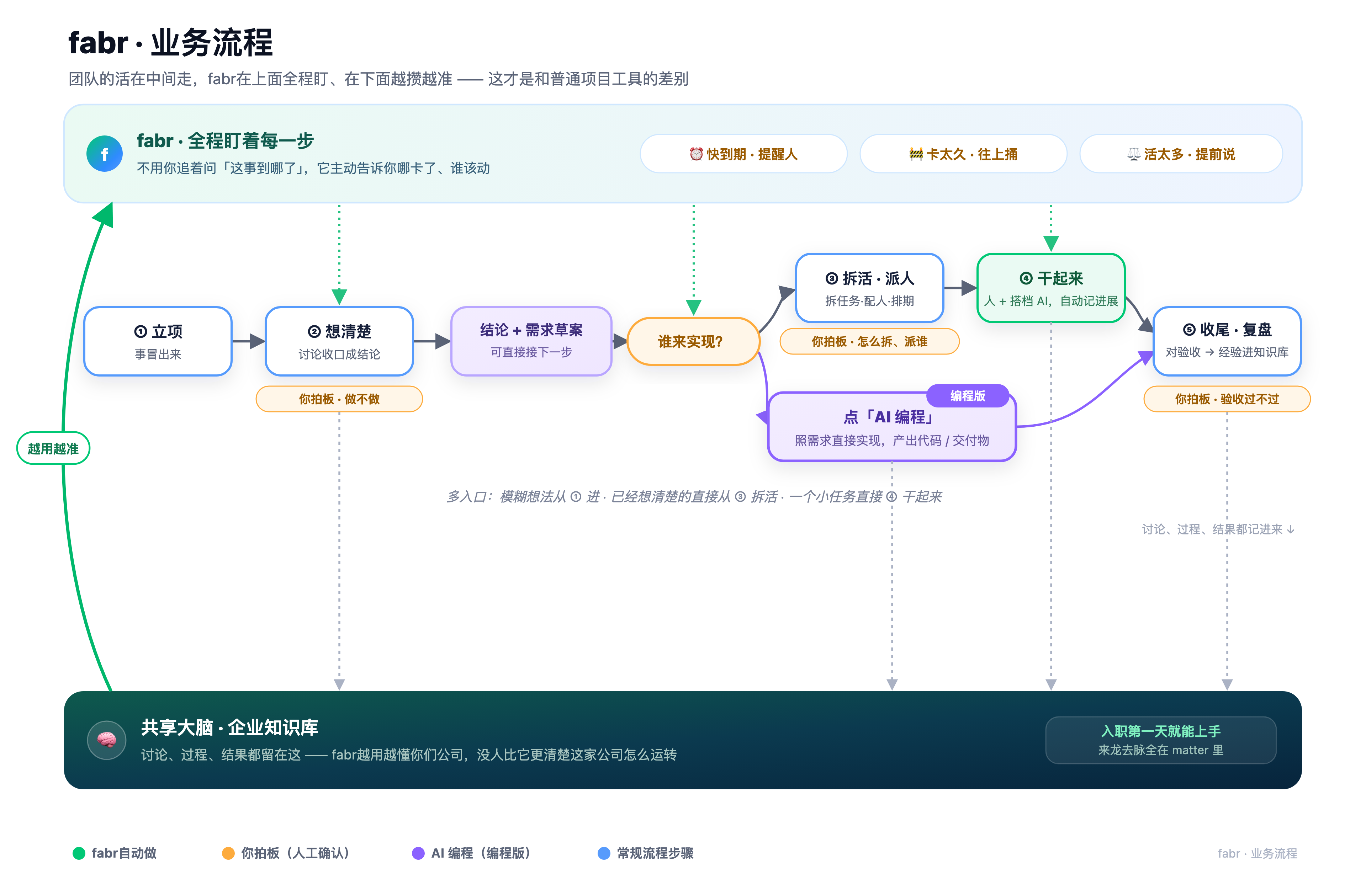 fabr业务流程图